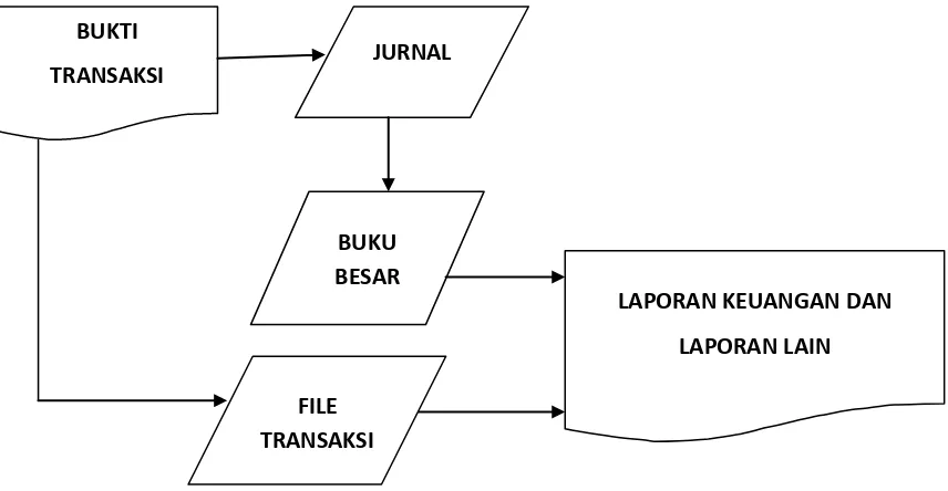 Gambar 2 : Siklus pengolahan data dengan computer Input pengolahan Output 