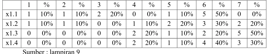 Tabel 4.2 : Table Frekuensi Jawaban Variabel Tingkat Pelatihan (X1) 