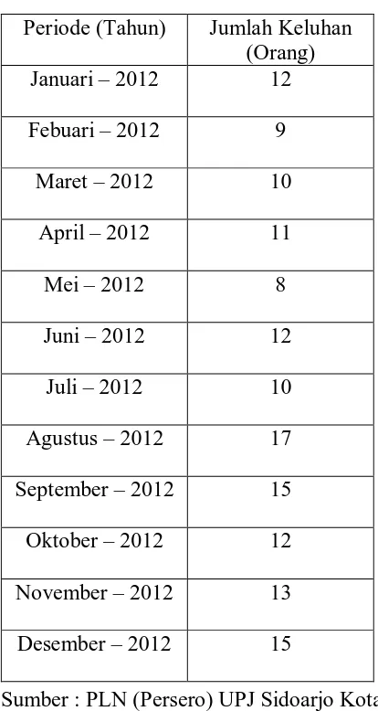 Tabel 1.1 Jumlah Komplain pengguna jasa dalam pembayaran rekening listrik tarif normal PPOB di PLN UPJ Sidoarjo kota