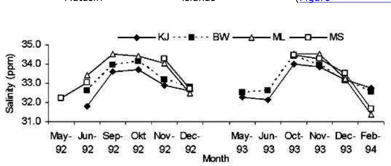 Figure 7. Monthly changes of sea surface salinity (ppm) at the waters around Karimun Jawa (KJ), Bawean (BW), Masalembo (ML) and Matasiri (MS) islands