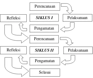Gambar 3.2. Siklus kegiatan Hasil PTKSumber: Adopsi Suharsimi Arikunto (2008: 16)