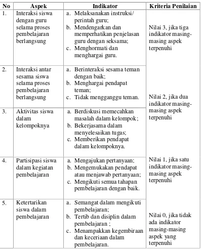 Tabel 3.1 Aspek dan Kriteria Penilaian Aktivitas Siswa dalam Pembelajaran