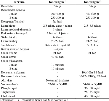 Tabel 1. Data Biologis Tikus (Smith & Mangkoewidjojo, 1998; Malole & Pramono, 1999) 