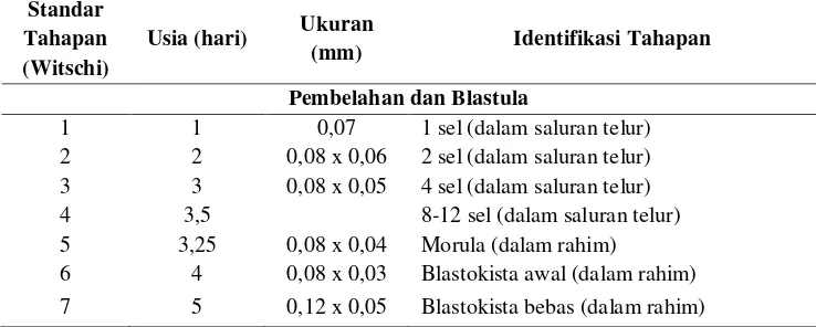 Tabel 2. Embriologi Tikus Putih (Rattus norvegicus) (Altman & Katz, 2012). 