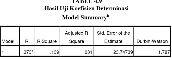 TABEL 4.9 Hasil Uji Koefisien Determinasi 