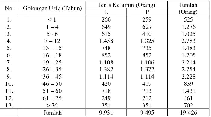 Tabel 5. Komposisi Jumlah Penduduk Kelurahan Cigadung Berdasarkan Usia dan Jenis Kelamin tahun 2003 
