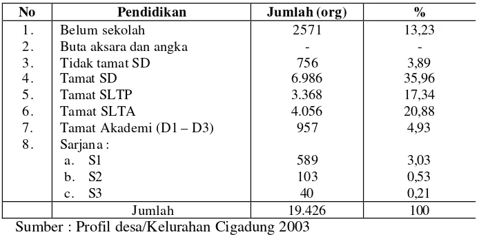 Tabel 6. Komposisi Penduduk Kelurahan Cigadung Berdasarkan Tingkat Pendidikan Tahun 2003 