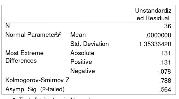 Tabel 4.3 Hasil Uji Kolmogrov-Smirnov 