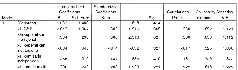 Tabel 4.7 Hasil Analisis Regresi Linear Berganda 