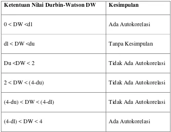 Tabel 1. Ketentuan Nilai DW-Test 