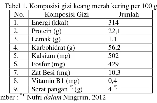 Tabel 1. Komposisi gizi kcang merah kering per 100 g 