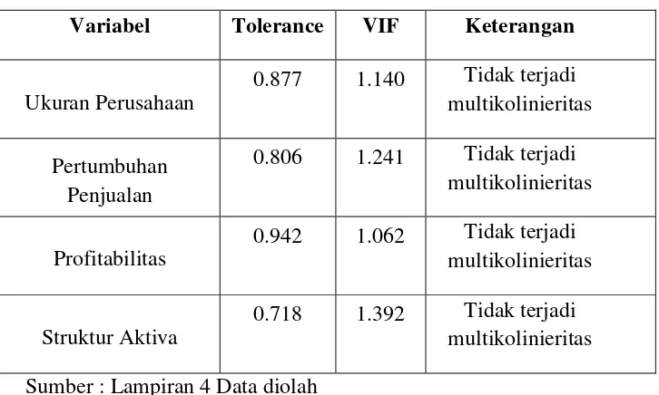 Tabel 4.9. Uji Multikolineartias 