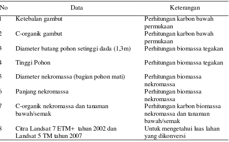 Tabel 7. Data Primer yang Digunakan dalam Penelitian 