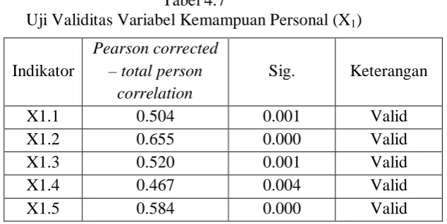Tabel 4.7 Uji Validitas Variabel Kemampuan Personal (X