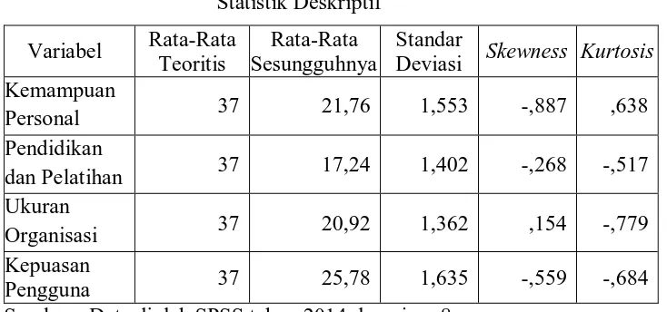 Tabel 4.11 Statistik Deskriptif 