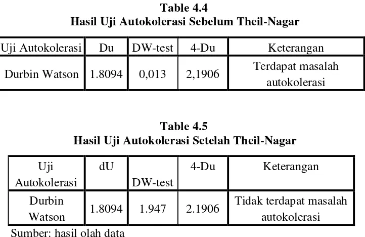 Table 4.4 Hasil Uji Autokolerasi Sebelum Theil-Nagar 