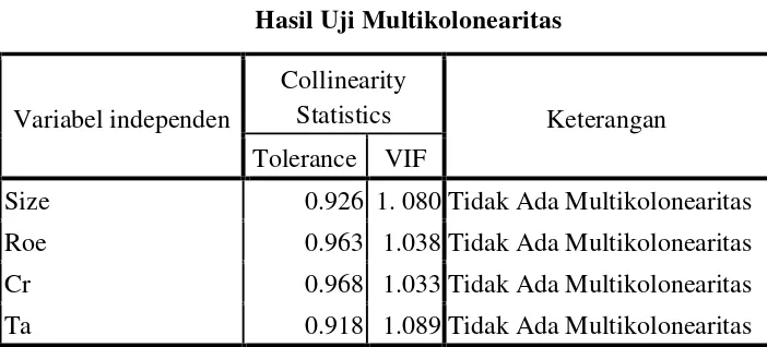 Table 4.6         Hasil Uji Multikolonearitas 