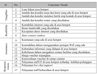 Tabel 4.1 Atribut Pelayanan Penyedia Jasa Internet Wifi.Id 