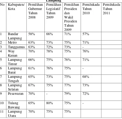 Tabel 2. Tingkat Partisipasi Pemilih Pada Pemilu di Provinsi 
