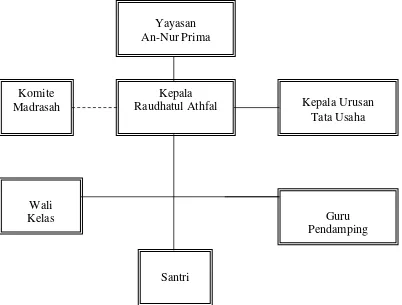 Gambar 3 : Struktur Organisasi Raudhatul Athfal An-Nur 