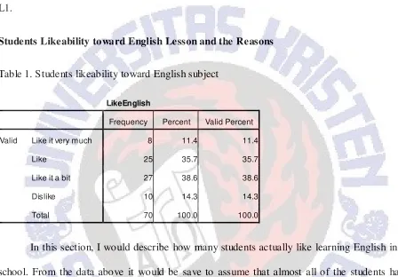 Table 1. Students likeability toward English subject 