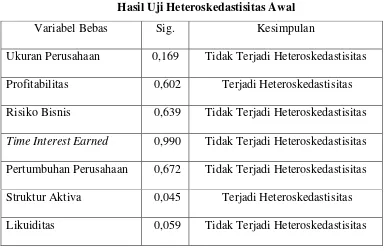 Tabel 4.6 Hasil Uji Heteroskedastisitas Awal 