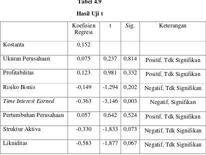 Tabel 4.9 Hasil Uji t 