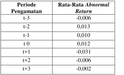 Tabel 1.1 Average Abnormal Return Sebelum dan Sesudah adanya 