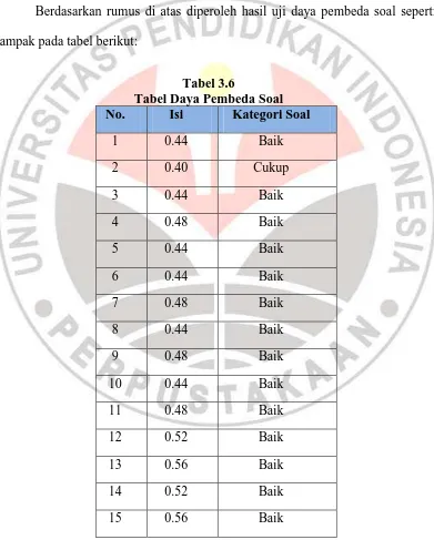 Tabel 3.6 Tabel Daya Pembeda Soal 