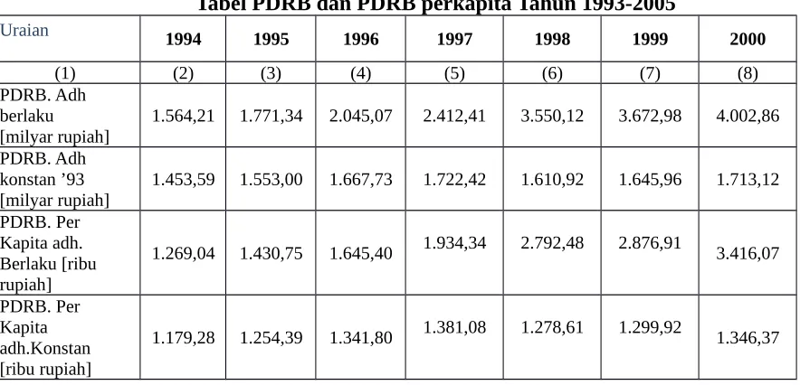 Grafik Data LPE (ADHK 93) Tahun 1994-2007
