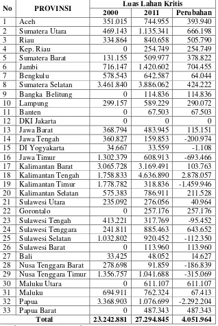 Tabel 1. Luas Lahan Kritis Di Indonesia Tahun 2000-2011 
