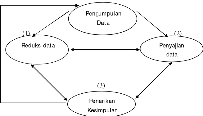 Gambar 1.2 : Model analisis interaktif menurut HB Sutopo 