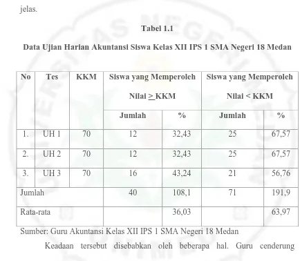 Tabel 1.1 Data Ujian Harian Akuntansi Siswa Kelas XII IPS 1 SMA Negeri 18 Medan 