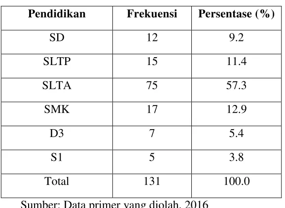Tabel 3.5  