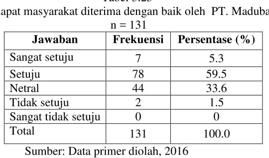Tabel 3.26 
