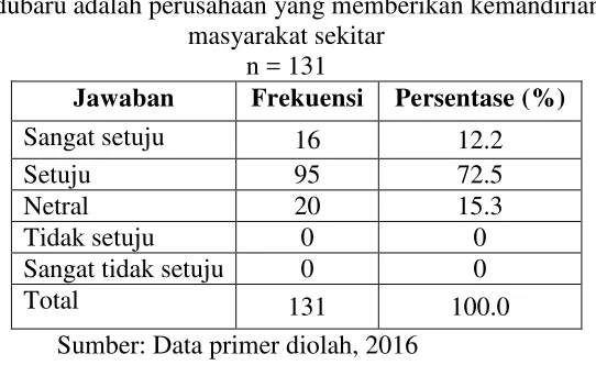 Tabel 3.27 