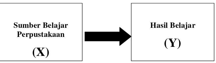Gambar 2.1 Arah kerangka pikir hubungan sumber belajar perpustakaandengan hasilbelajar IPS siswa