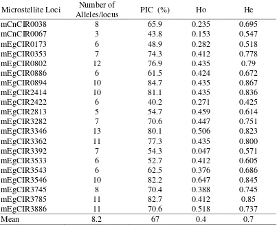Tabel 3. Mean Number of Alleles Per Locus, Polymorphic  Information Content (PIC), Observed  (Ho) and Expected  (He) Heterozygosities of  7 Sampoerna Agro’s  pisifera Oil Palm Based on Their Origin   