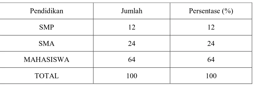 Tabel 4.2 