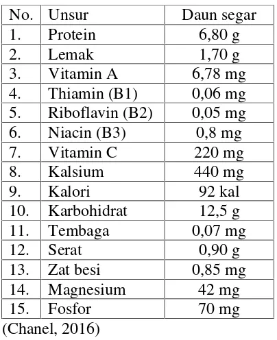 Tabel 3. Kandungan protein, lemak, vitamin, dan mineral daun kelor (tiap 100 g)