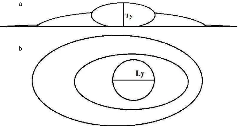 Gambar 7. Cara mengukur tinggi (a) dan lebar (b) Yolk.
