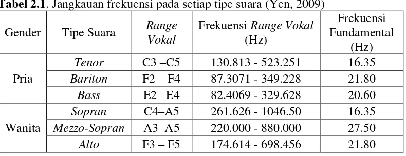 Tabel 2.1. Jangkauan frekuensi pada setiap tipe suara (Yen, 2009) 
