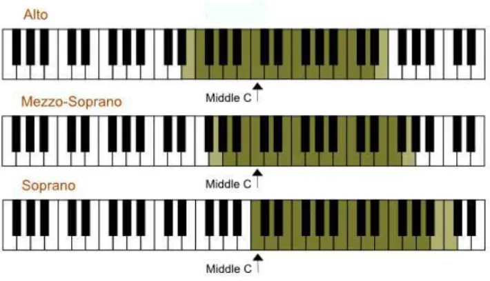 Gambar 2.3 Range vokal jenis suara laki-laki pada alat instrumen piano. 