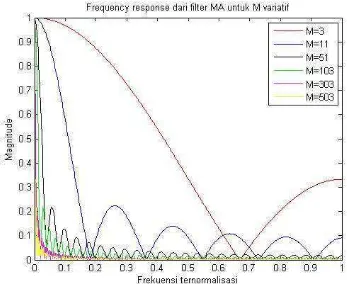 Gambar 2.10 Frekuensi respon dari moving average filter (Smith, 2010). 