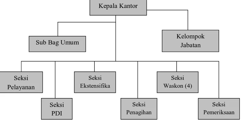Tabel 4.1. : Struktur Organisasi KPP Pratama Surabaya Genteng 