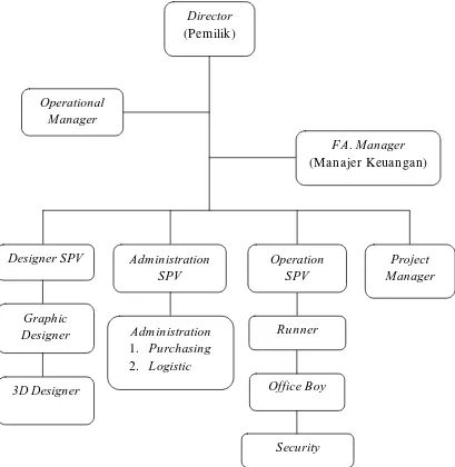 Gambar 4.1.1   Struktur Organisasi CV PLAN>net Desain 