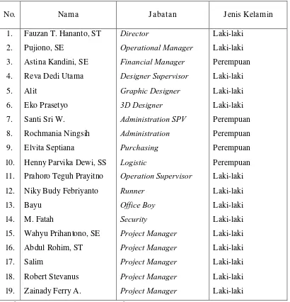 Tabel 4.2.2 Data Karyawan CV PLAN>net Desain Surabaya 