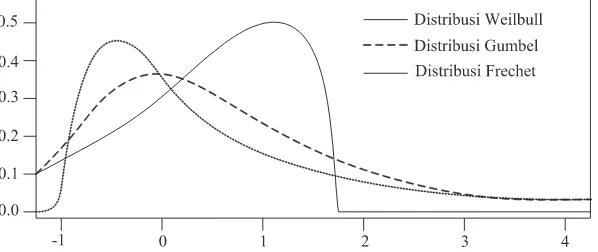 Gambar 2. Bentuk fungsi densitas peluang untuk ketiga tipe distribusi