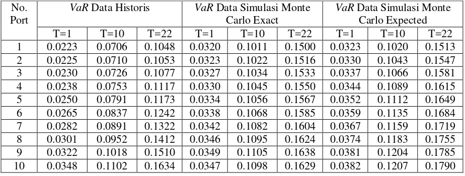 Tabel 3. Port Risk Dan Port Return Data Historis Dan Data Simulasi Monte Carlo 