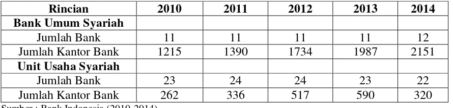 Tabel 1.1. Bank dan Kantor Bank di Indonesia Tahun 2010-2014 